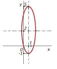 (3x-2)^2+(y-2)^2=9 2и 2это центр радиус 3 что обозначает 3 перед х