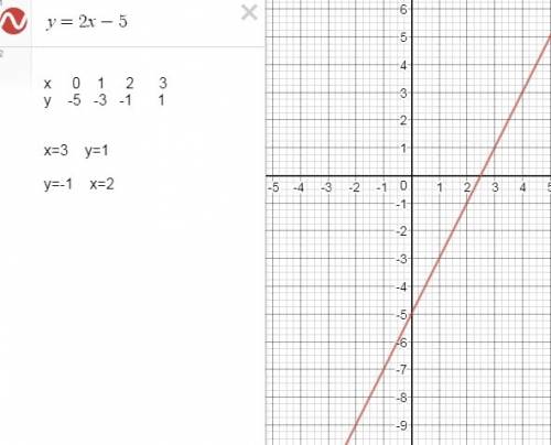 2. постройте график функции у= 2х – 5. пользуясь графиком, найдите: 1) значение функции, если значен