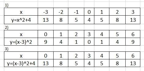 Постройте график функции с таблицей а) у=х²+4 б) у=(х-3)² в) у=(х-3)²+4
