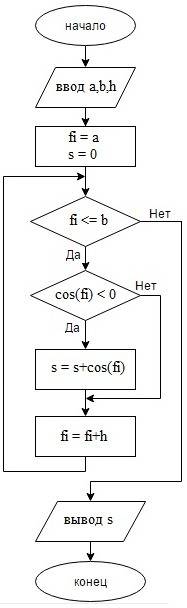 Сделать блок схему следующее: вычислить сумму отрицательных значений cos(fi) на интервале [а, b] с з