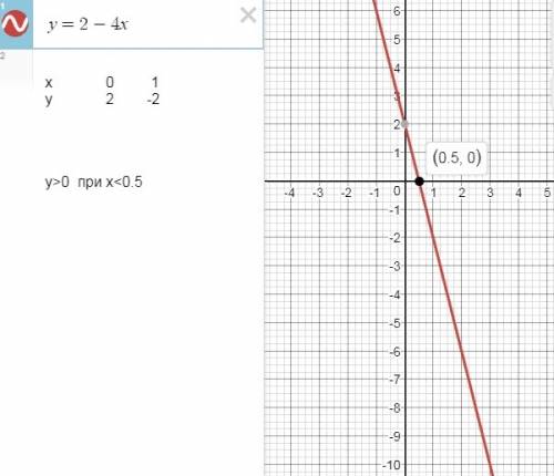 Постройте график функции y=2-4х пользуясь графиком, найдите значение аргумента при котором функция п