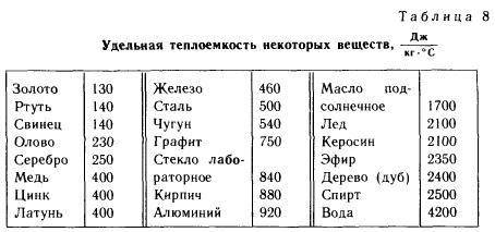 Латунную, олов'яну і чавунну кульки однакової маси занурили в окріпна той самий час. потім витягли і