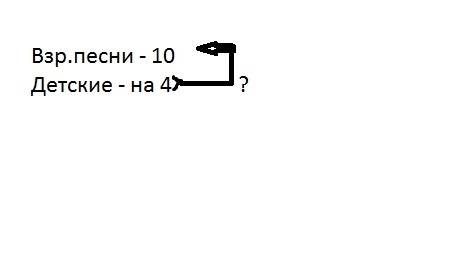 На диске записано 10песен для взрослых,а для детей на 4 меньше.сколько песен для детей записано? 10-