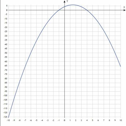 Исследуйте функцию и постройте ее график f (x)=-x^2+3x+4