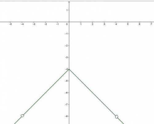 Найдите все значения a, при которых прямая y=a(x+5)+2 имеет с построенным графиком ровно одну общую