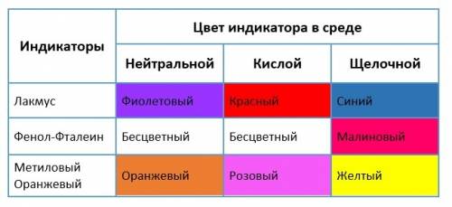 Впробирку с уксусной кислотой добавить несколько капель лакмуса(лакмусовая бумажка). что наблюдаете?