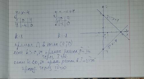 Построить графики линейных функций у=х-4 и у=-х+4 и определить взаимосвязь коэффициентов и расположе