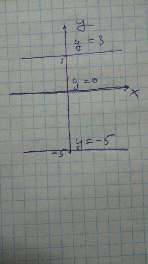 Постройте в одной системе координат графики линейных функций y 3 y -5 y 0