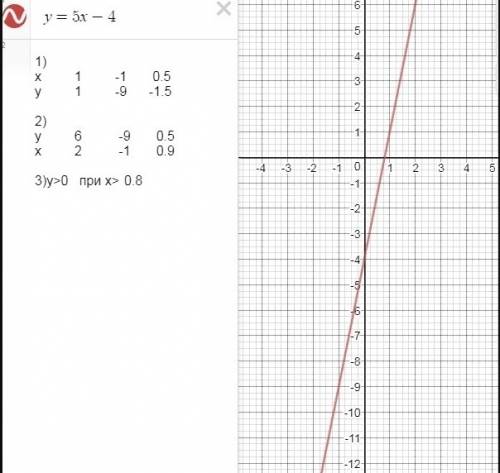 Постройте график функции y = 5x − 4. пользуясь графиком, найдите: 1) значение функции, если значение