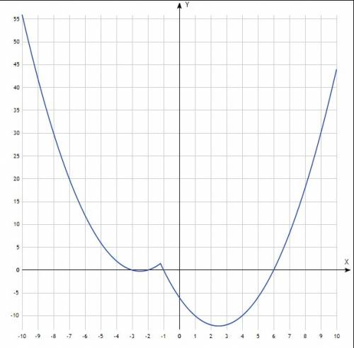 Постройте график с модулем y=x^2-|5x+6|