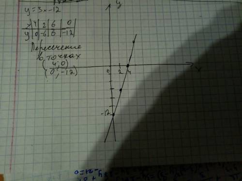 Вычислите координаты точек пересечения графика функции у=3х-12 с осями координат