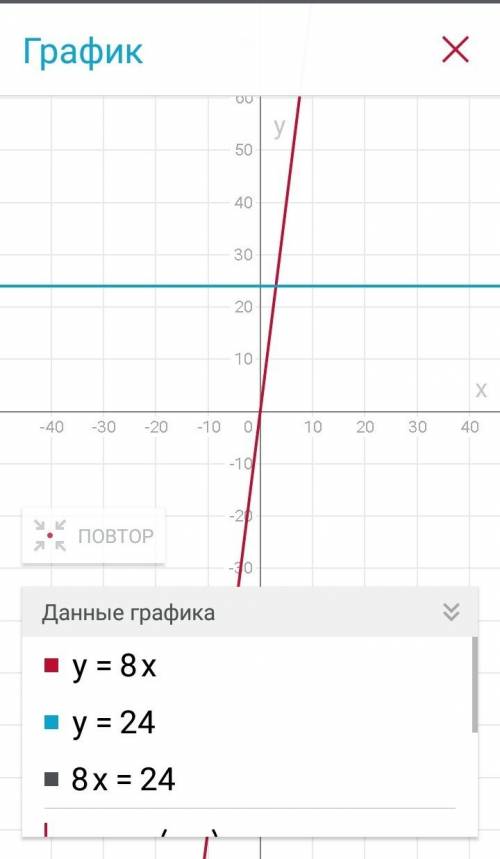 Побудуйте графік рівнянням: x+2y=3 3x-y=0 8x=24 0,7=-2,8