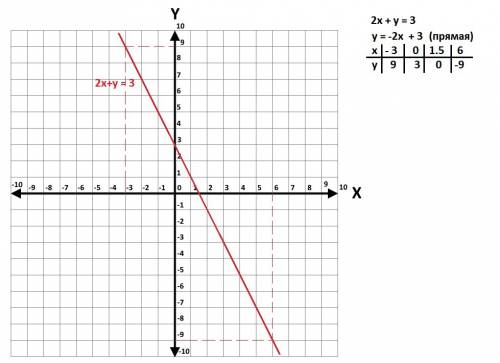 Срочьно постройте график уравнения 2x+y=3