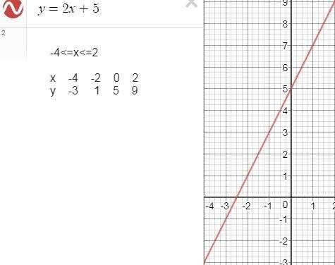 Составьте таблицу значений функции у=2х+5 с шагом,равным 2, и начертите график при -4