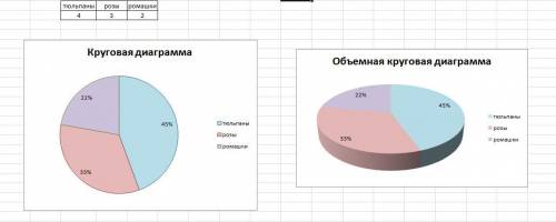 Решить на клумбе расцвело 4 тюльпана, 3 розы и 2 ромашки. нарисуй диаграмму