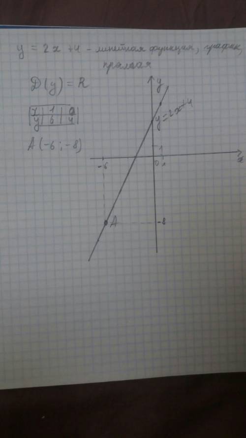 A)построить график функций y=2x+ 4 b) укажите с графика, чему равно значение y при x=-6