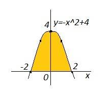 Найти площадь фигуры у=-х^2+4 и осью ох