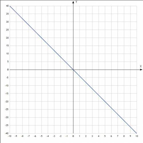 Постройте график функции: y=4x , y= -4x , y=1/4 , y= -1/4