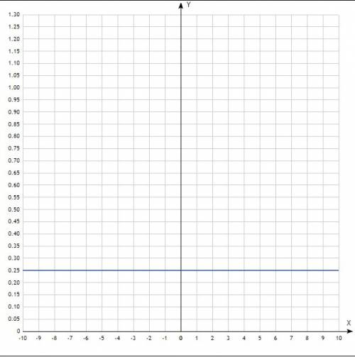 Постройте график функции: y=4x , y= -4x , y=1/4 , y= -1/4