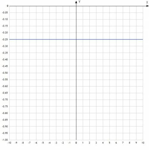 Постройте график функции: y=4x , y= -4x , y=1/4 , y= -1/4