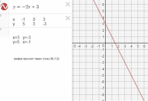 Функция задана формулой y = -2x + 3. определите: значение функции, если значение аргумента равно 3;