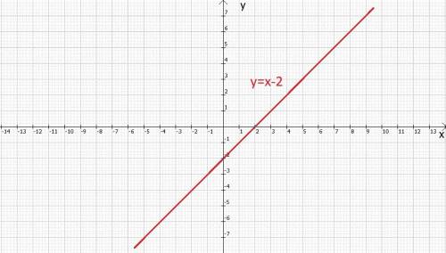 Постройте график функции y=x-2 важно.