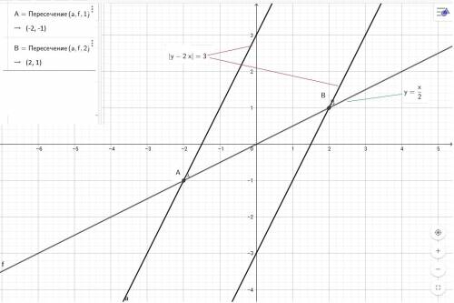 Решите графически систему уравнений {|y-2x|=3, x-2y=0