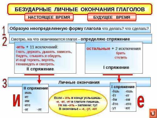 Какие орфограммы встречаются в личных окончаниях глаголов,