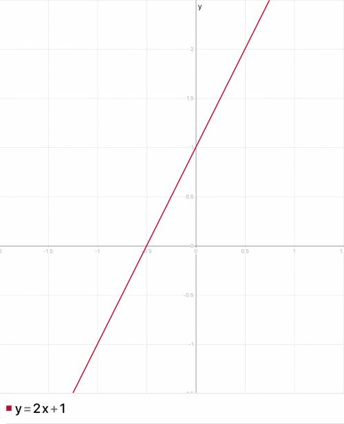 Запишите функцию y=kx формулой чтобы ее график был параллелен графику функции y=2x+1