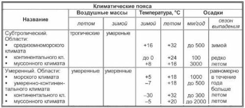 Вкаких климатических поясах на территории евразии есть климатические области?