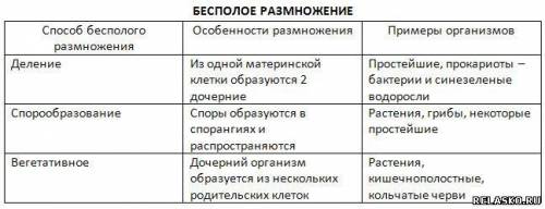 Составьте обобщающую таблицу варианты бесполого размножения .