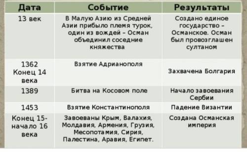 50 ! таблица «завоевание турками-османами полуострова»