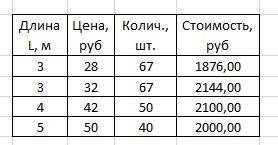 Чтобы провести водопровод, нужно уложить 200 м труб. в магазине продаётся несколько видов труб разли