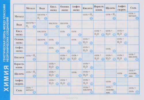 Подскажите алгоритм решения последнего огэ по . как подобрать реагирующие вещества?