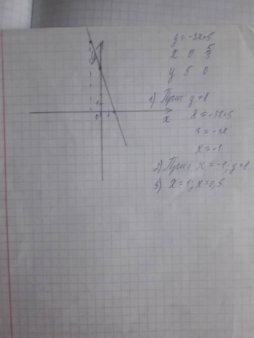 Построить график функции: y=-3x+5 с построенного графика найти: 1)значение х, при ,котором значение