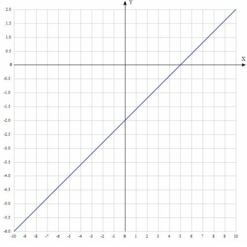 Постройте график уравнения 2x-5y=10