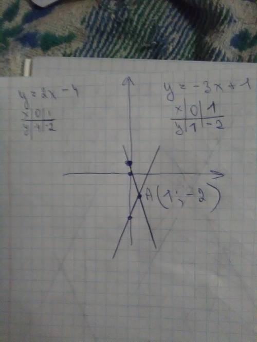 Вычислите координаты точки пересечения прямых a) y=2x-4. y=-3x+1