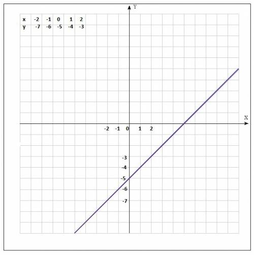 Х-у=5 3х-3у=15? решите систему уравнений графически. решите