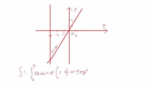Вычислить площадь фигуры, ограниченной линиями 1) y=2x; x=-3; у=0