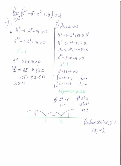 Решите неравенство: ㏒₃(4× - 5 · 2× + 13)> 2 (4× и 2× - это 4 в степени х и 2 в степени х)