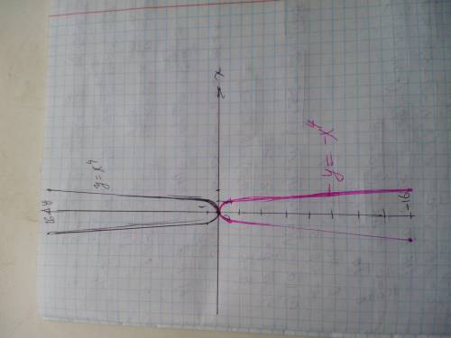 Всистеме координат xoy постройте график функций y=x^4 и y=-x^4