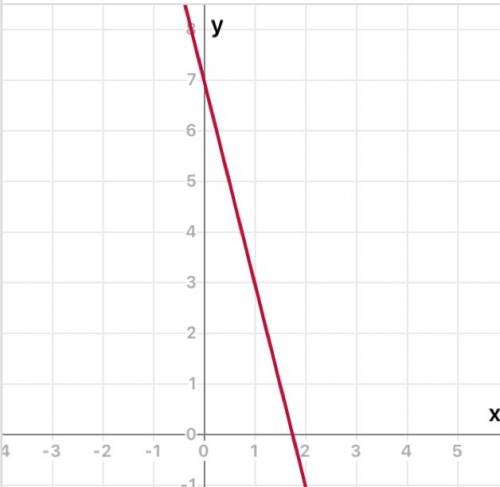 1)помтротть: y=7-4x 2)найти точки пересечения с осями координат