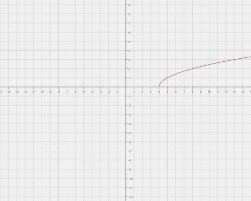 Побудуйте графік функцій у =корінь х-4