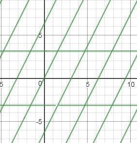 Постройте график уравнения sin(y-x)=sinx