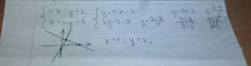 7. розв'язати графічно систему рівнянь {4х-у = 2 х+2у=5