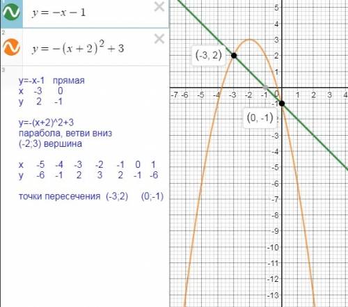 Найдите точки пересечения графиков функций y=-x-1 и y= -(x+2)^2+3 (я болел пропустил темы кто ? прим