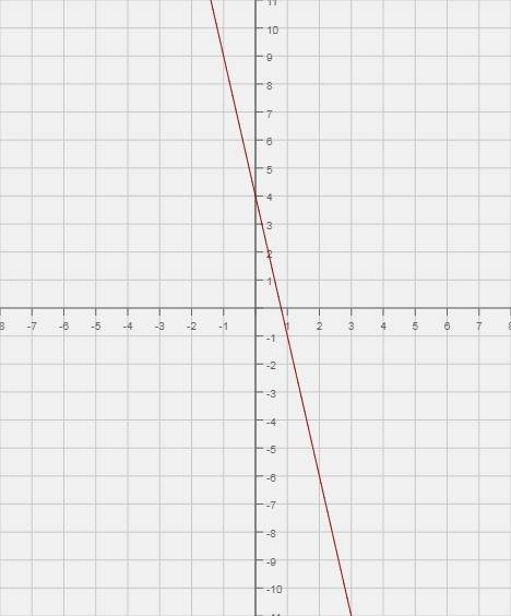 Постройте график к уравнению с 2 переменными: 6х+у=10, 10х+2у=8, -15х=3у=-12, у=6, х=-7. , нужно реш