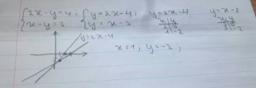 Розвяжіть графічно систему рівнянь 2x-y=4 x-y=3