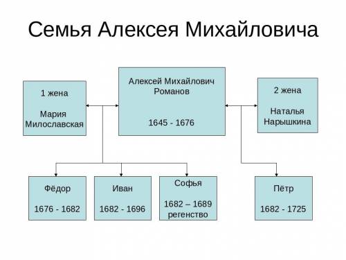 План и конспект на тему наследники алексея михайловича