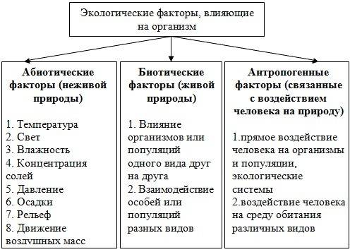 Примеры влияния факторов живой природы на организмы. (лучше побольше, а то я всего два придумала).